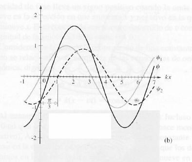 Caso II. Dos ondas tienen la diferencia en fases П/3.
