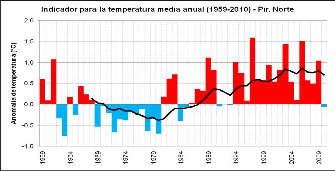 Clima: temperatura Las acciones llevadas a cabo han permitido