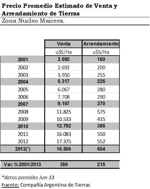 Cuadro 1 Tomando como referencia la zona núcleo maicera (productora de Soja y Maíz) lo que un arrendatario debe pagar por el uso de la tierra en 2013 resulta -en dólares- un 215% más alto de lo que