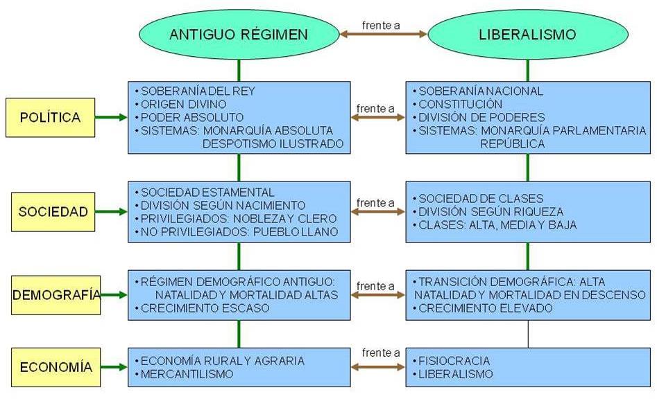 8- DIFERENCIAS ENTRE EL ANTIGUO RÉGIMEN Y EL LIBERALISMO (ESQUEMA) 9- LA ESPAÑA DEL SIGLO XVIII (I) 9.
