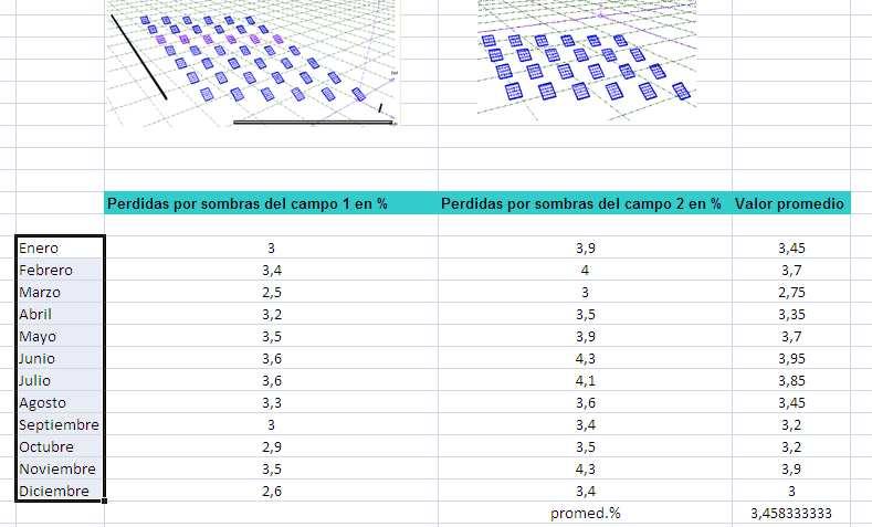 Como tabla resumen de las pérdidas por sombreado de la instalación obtenidas mediante dicha simulación: Como se puede apreciar, las pérdidas por sombreado para ambos