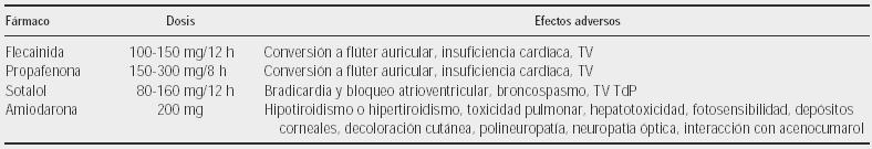 Posología y efectos secundarios de los antiarrítmicos más