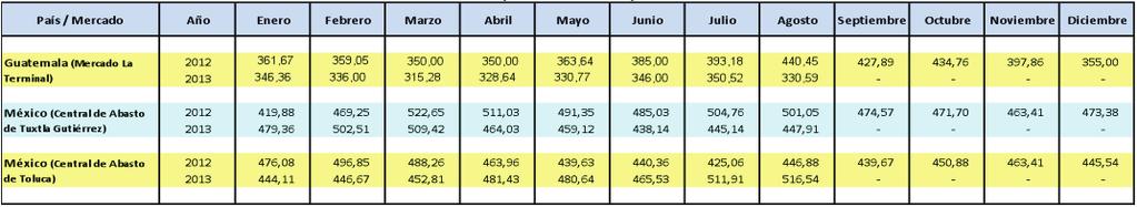 Cuadro 1-4 Precios promedio mensuales al consumidor de frijol negro, pagados al mayorista en los mercados La Terminal (Guatemala) y Central de Abastos (Tuxtla Gutíerrez y Toluca) Período: