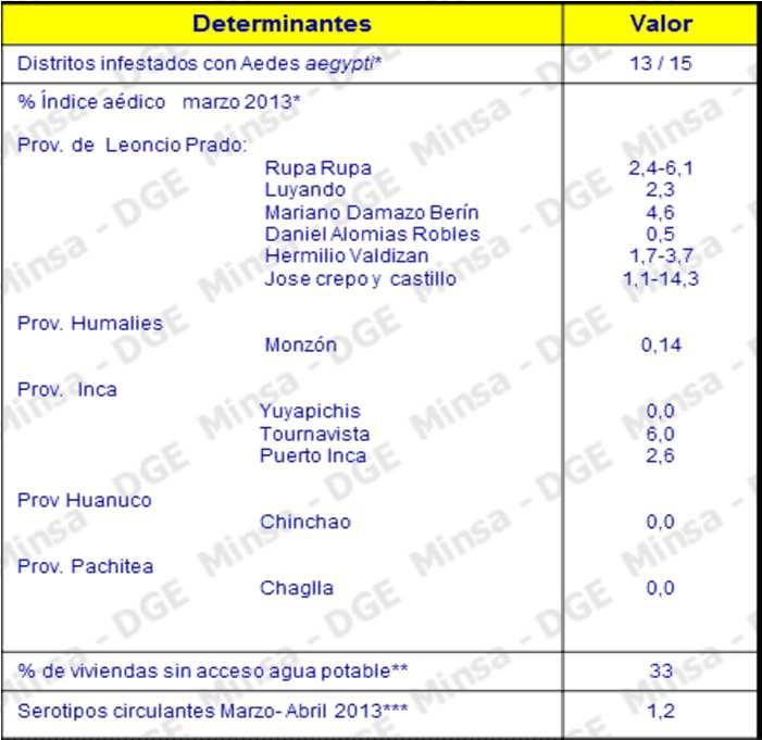 Determinantes de riesgo de dengue en Ucayali Huánuco 2009* 2013*