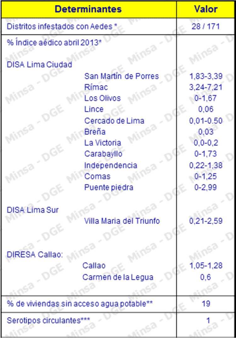 CASOS DENGUE: Departamento de Lima 2009 2013* casos confirmados y probables de Dengue en Lima 2010 2013* Determinantes de riesgo de dengue en Departamento de Lima 90 0 318 169* Lima