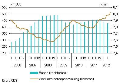 107 PAÍSES BAJOS SITUACIÓN DEL MERCADO DE TRABAJO EN JULIO DE 2012 General Los efectos de la recesión económica también se manifiestan mucho en el mercado laboral holandés. El desempleo sube.