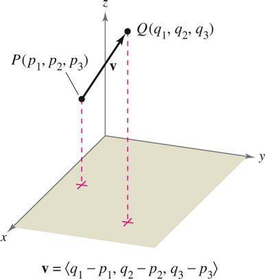 Todo punto A en el plano o el espacio se puede interpretar como un vector posición OA.
