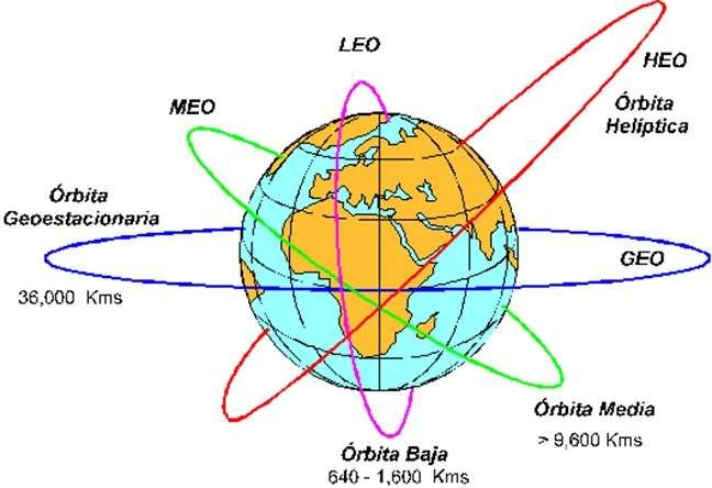ÓRBITAS SATELITALES LEO / Low Earth Orbit: (Órbita terrestre baja) La mayoría de estos satélites trabajan entre 1 a 2,5GHz.