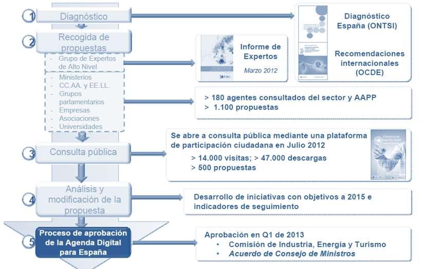 Comunidad Autónoma Denominación de la Agenda Alcance temporal Líneas Ciudad autónoma de Melilla Estrategia de investigación e Innovación para la especialización inteligente de Melilla, 2014-2020 (En