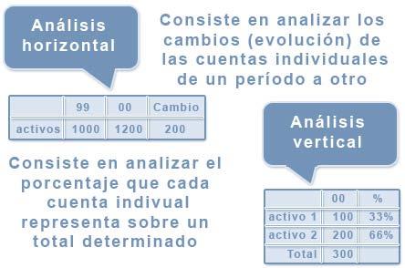 3. Análisis vertical y horizontal El análisis vertical se realiza sobre un solo estado financiero y relaciona las partes que lo conforman tomando una base del mismo.