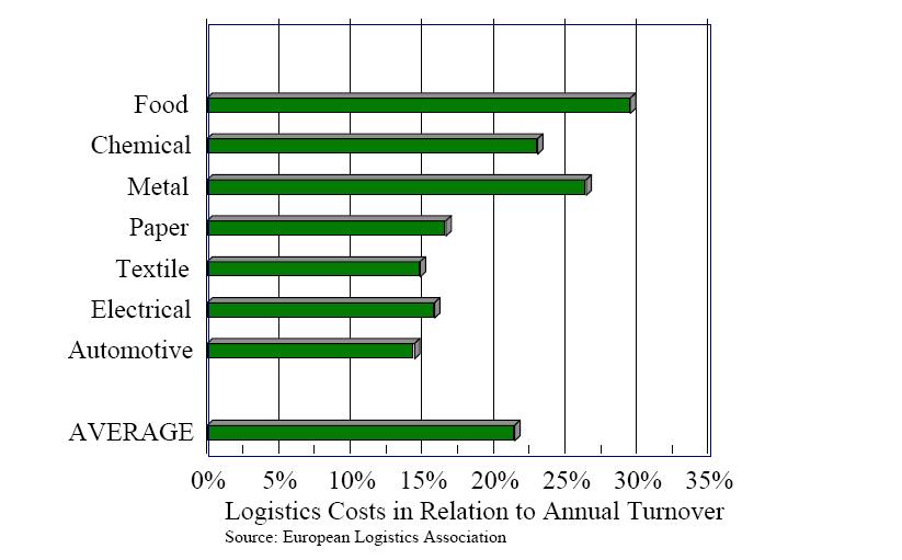 los costes de transporte marítimo (paso portuario,