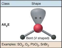 La forma que las moléculas pueden AB n pueden adoptar depende del valor de n.