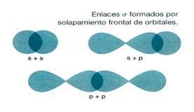 Enlaces múltiples: enlaces s y p Los enlaces presentados en las diapositivas anteriores (donde la densidad electrónica se concentra simétricamente a lo largo de la línea que conecta los núcleos de la