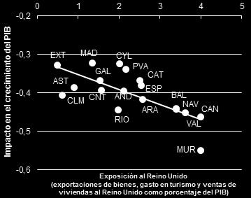 AND CAN BAL MUR CAT VAL MAD Promedio ARA NAV CLM CANT PVAS RIO EXT AST GAL CYL Gráfico 2.26 Impacto por comunidad autónoma, en p.p., sobre el crecimiento de un año, ante caídas de 1,5% del PIB británico Gráfico 2.