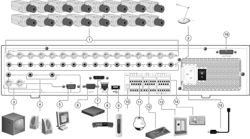 Figura 1: diagrama de conexión del panel posterior de la unidad TVR 60 1. Conexión de hasta 16 cámaras analógicas. 2. Conexión de entradas de audio (disponibles para cada cámara). 3.