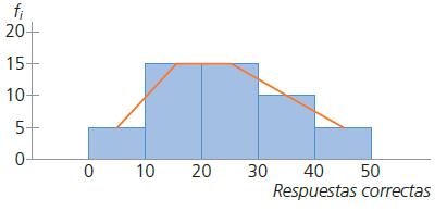 Hacemos la tabla de frecuencias: NOMBRES Marca de clase absoluta relativa Porcentaje Intervalo x i f i h i p i (%) xi fi (x i-media) 2 fi (x i- media) 2 [0,10) 5 5 0,1 10 25 361 1805 [10,20) 15 15