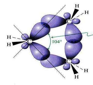 2) El solapamiento tangencial de los orbitales en el ciclopropano (véase la figura de la derecha) origina enlaces mucho más débiles y más
