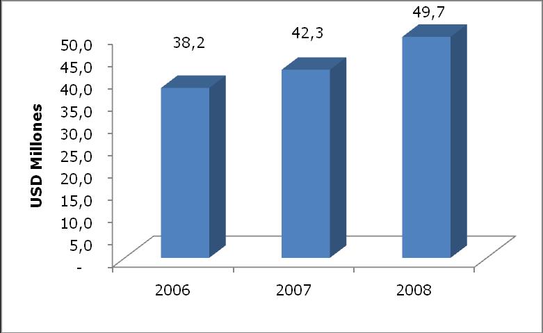 p.a. 6107110000 Entre el 2006 y el 2008, las exportaciones de calzoncillos (incluidos los largos y slips) de algodón (p.a. 6107110000) se incrementaron en un 14,3%, al pasar de USD38,2 millones a USD49,7 millones.