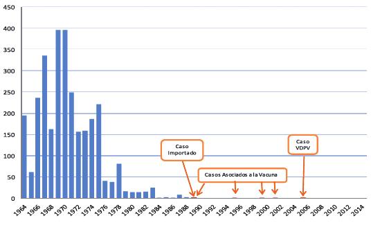 Desde que, en 2004 se sustituyera la VPO por VPI en España, sólo cabe esperar casos importados de poliomielitis (causados por poliovirus salvaje o por PVDV) 63. Figura 10.