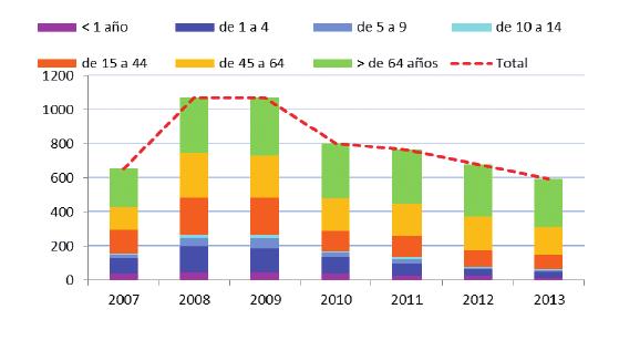 Figura 21. Casos de ENI por grupo de edad y año de declaración (8 CCAA) España, 2007-2013. Número de Casos Fuente. RENAVE (8 CCAA) CNE.
