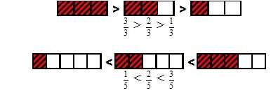 Comparar fracciones: a) Fracciones con el mismo