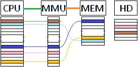 Direcciones lógicas vs direcciones físicas Memoria física: Una celda dentro de la memoria del sistema. El tamaño está determinado por el hardware. Un marco de página es una porción de memoria física.