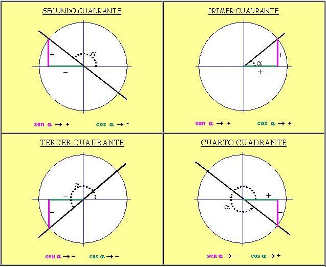 4.5. Razones trigonométricas de un ángulo cualquiera. La circunferencia goniométrica.