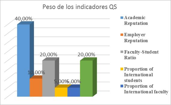 Prestigio Academic Reputation: 40% Employer Reputation: 10% Docencia Alumni: 10% Award: 20% Learning environment 30% Faculty-Student Ratio: 20%