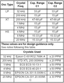 En las tablas adjuntas se pueden ver valores típicos para estos condensadores Configuración del oscilador Configuración del oscilador En los modos XT, LP o HS también se puede