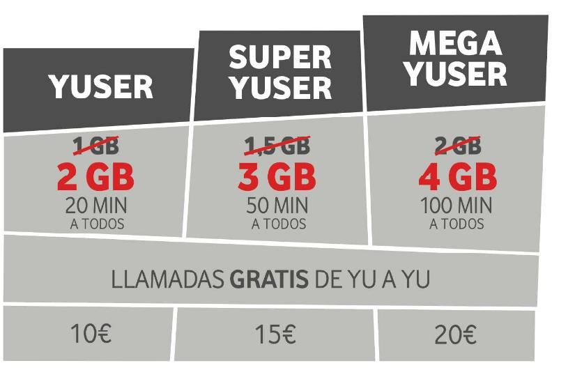 VODAFONE YU PREPAGO Vuelve el doble de GB en las tarifas de Vodafone yu prepago hasta el 31 de marzo Megas para navegar a máxima velocidad 4G+ Las