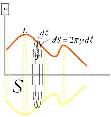 Cálculos de los centros de gravedad: Primer teorema de Pappus-Guldin El área de una superficie de revolución es igual a la longitud