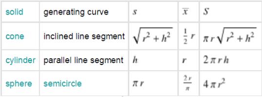 recorrida por el centro de gravedad de la curva cuando se engendra la superficie Conocido el