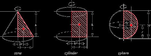 Cálculos de los centros de gravedad: Segundo teorema de Pappus-Guldin El volumen de
