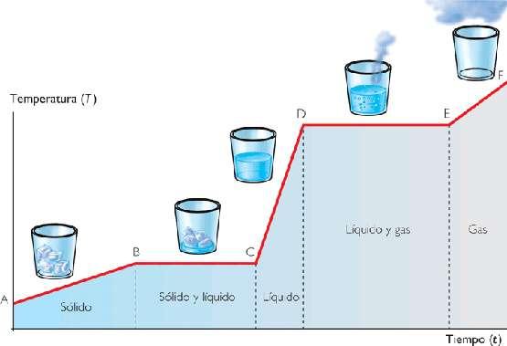 La temperatura de fusión y de ebullición: propiedades específicas Cada sustancia tiene una temperatura de fusión y de ebullición características, por lo que podemos utilizar los valores de estas