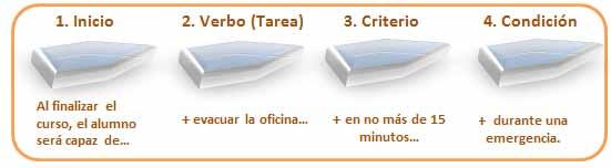 iii. Agregar los componentes: Condición y/o criterio. Luego de escoger el verbo se debe agregar la condición y el criterio del objetivo.
