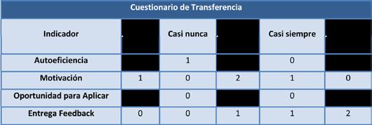 debe recordar que el cuestionario de transferencia es una pauta de preguntas escritas que evalúa la percepción sobre el grado de transferencia y sus razones.