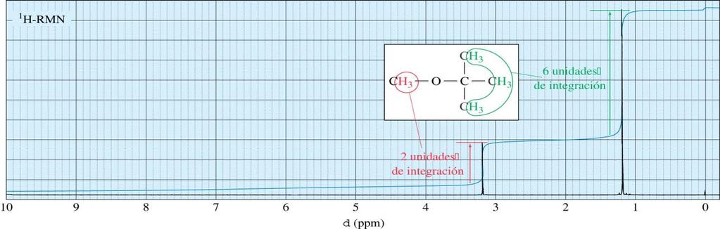 la estructura de una molécula. El área de cada pico suele venir dada por la altura en la traza de la integral (integration trace).