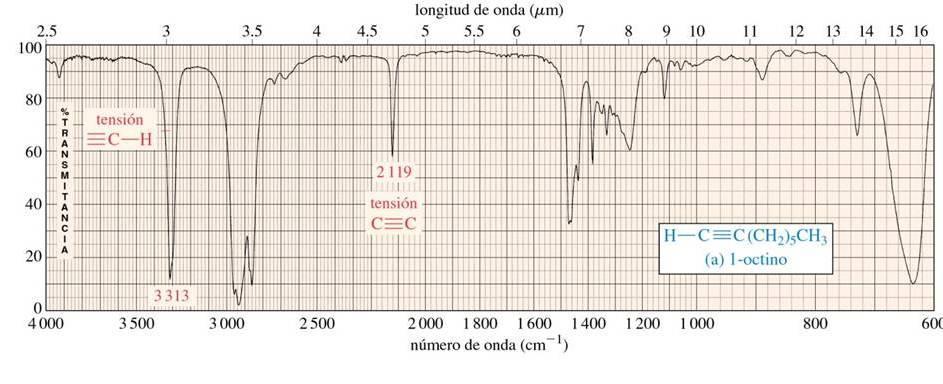 Pag:9 Los alcanos, alquenos y alquinos también tienen frecuencias de tensión C-H características.