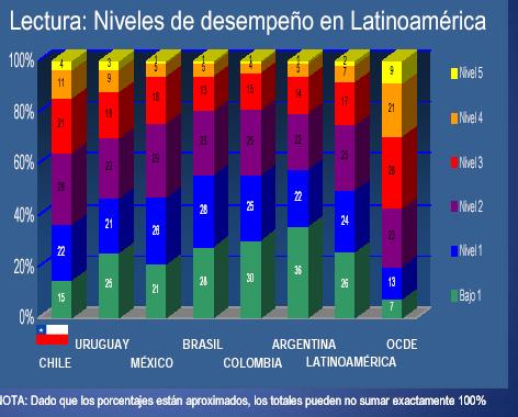 RENDIMIENTO ACADÉMICO Resultados PISA 2006 comparativos en América Latina* Documento realizado a partir de la presentación digital en