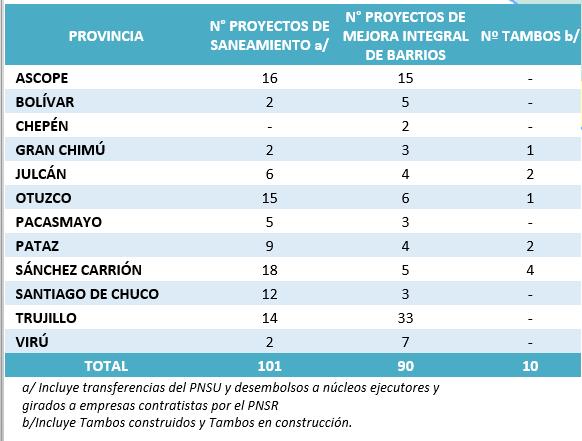 Entre agosto 2011 y abril 2016, el PNSU, PNSR, PMIB y Tambos invirtieron S/ 1,353 millones en La Libertad
