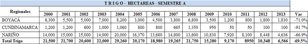 2000 2001 2002 2003 2004 2005 2006 2007 2008 2009 2010 2011 20 20 Hectáreas Áreas sembradas en Trigo SEMESTRE A La superficie cultivada en el semestre A se ha reducido 14.