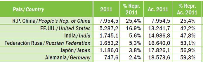 Algunos datos de emisiones globales China y EE.