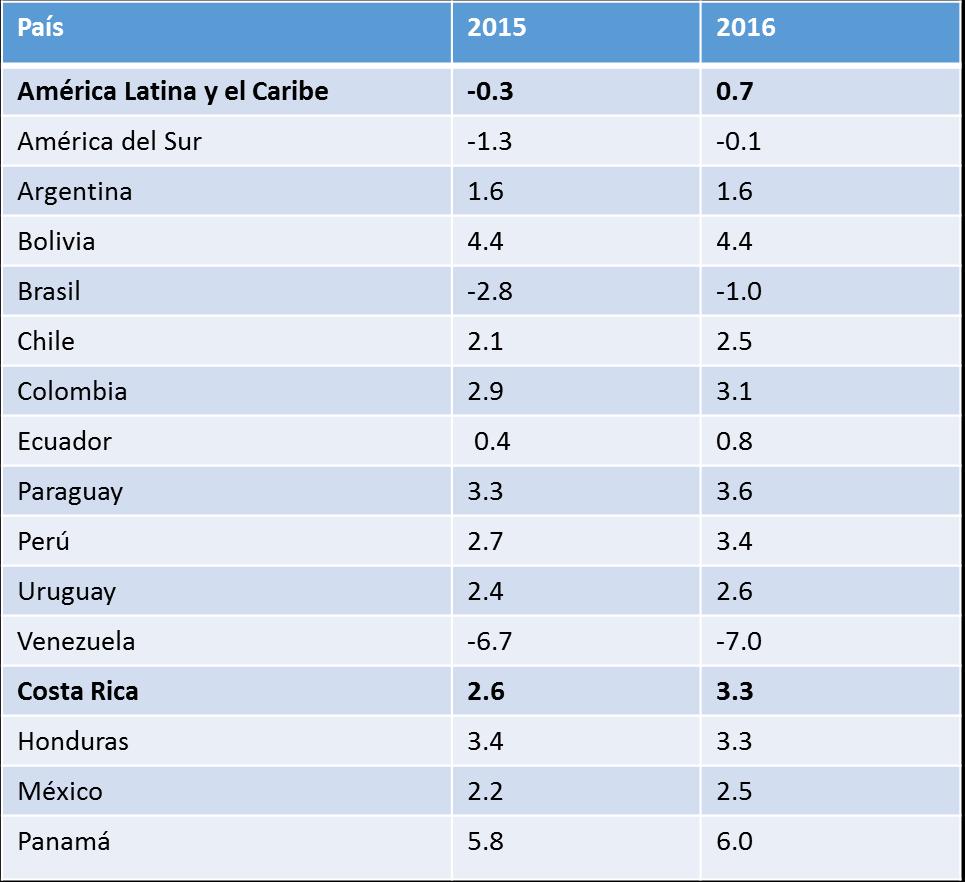 Proyecciones de Crecimiento del Producto Interno Bruto América Latina y el Caribe 2015-2016 -tasas de