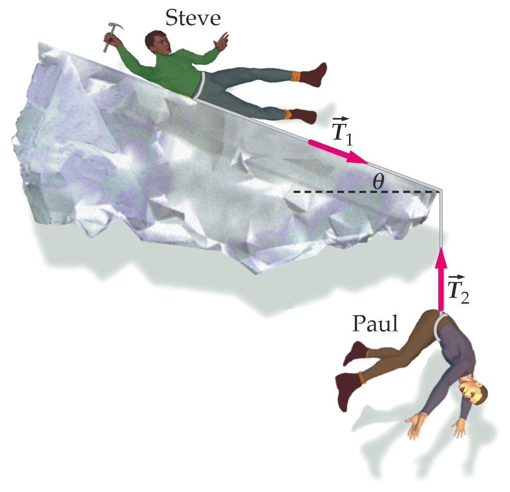 Ejemplo 3: Paul (masa mp) se cae por el borde de un glaciar. Afortunadamente está atado mediante una larga cuerda a Steve (masa m s), que lleva un martillo.