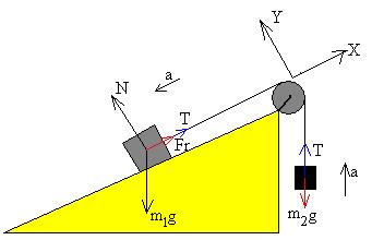 la fuerza de rozamiento F r =μ N Despejamos la aceleración a Movimiento del bloque a lo largo del plano, hacia