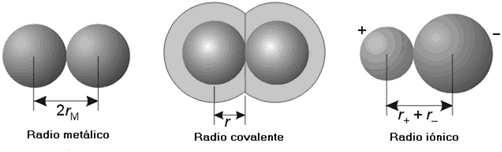Radio atómico Radio atómico es la distancia que separa al núcleo del átomo de su electrón estable más alejado.
