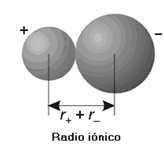 Radio iónico Radio iónico es la distancia desde el centro del ión al más alejado de sus electrones. Los cationes tienen menor tamaño que el átomo.