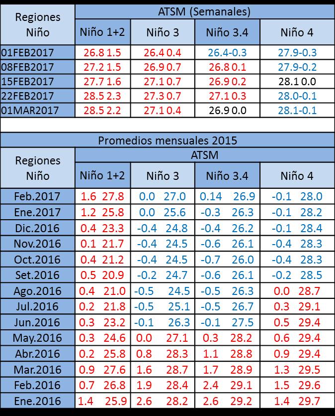 anomalía semanal de 2.3 C en la region Niño 1+2.