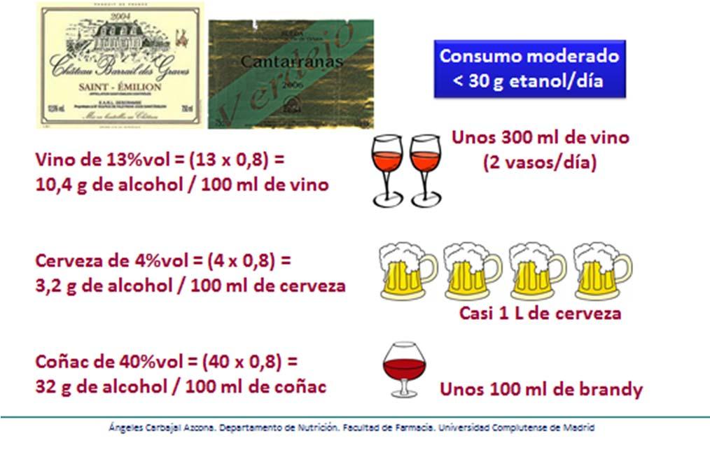 8 g/ml), por lo que puede conocerse el contenido de alcohol en gramos/100 ml (% en peso) de bebida multiplicando los ml de