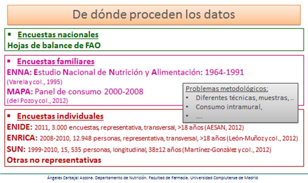 Metodología del Estudio Nacional de Nutrición y Alimentación (ENNA) Los datos de consumo de alimentos referentes a España proceden de los Estudios Nacionales de Nutrición y Alimentación (ENNA 1, 2 y